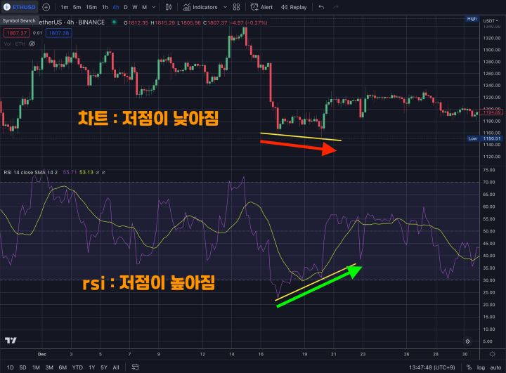 이더리움 rsi 다이버전스