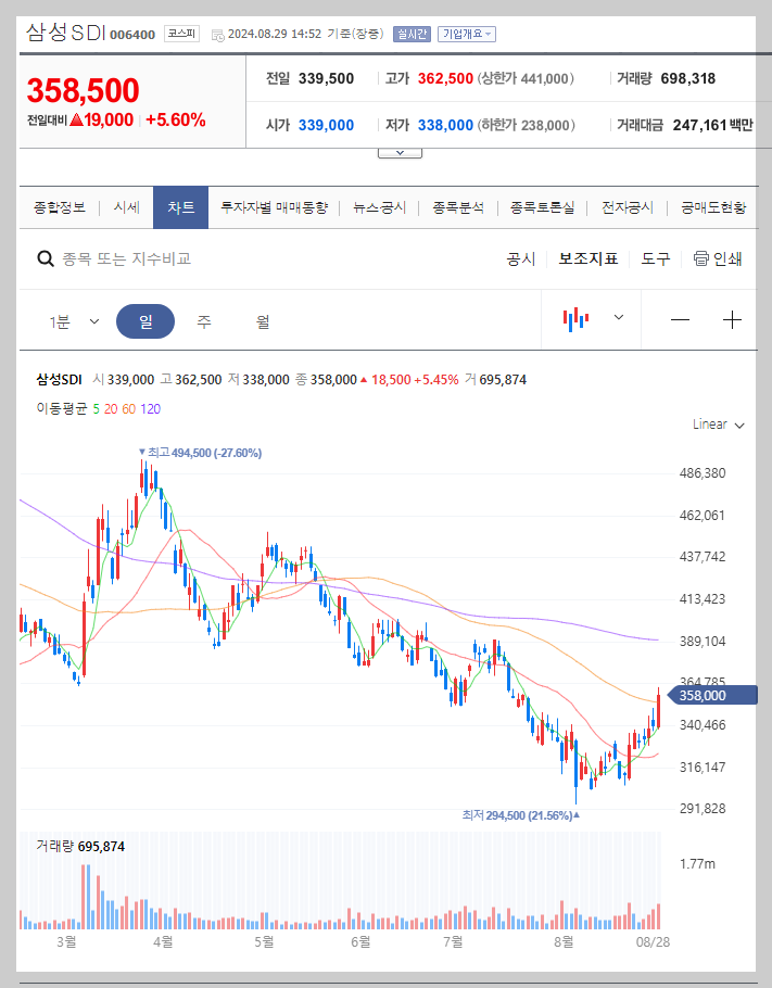 삼성SDI 주가 분석