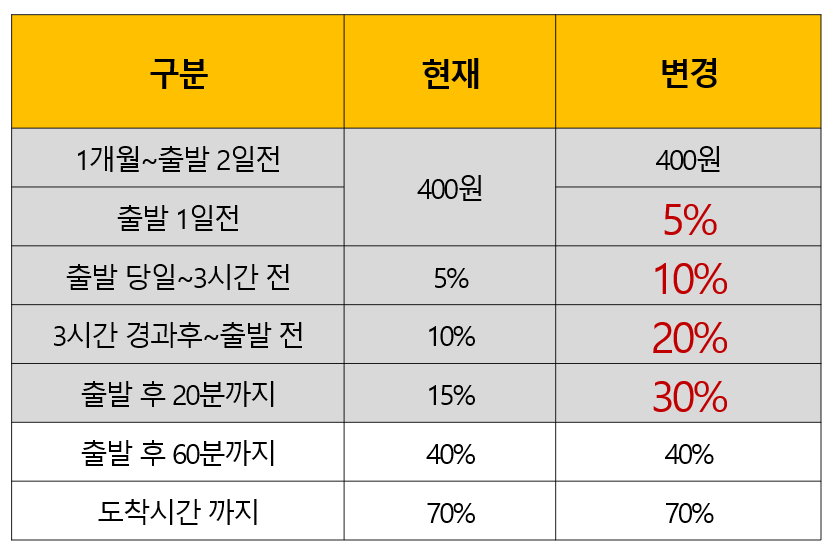 2025년 설연휴 기차표 예매 (잔여석 판매, 취소표)