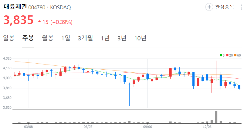 대륙제관-주가-주봉
