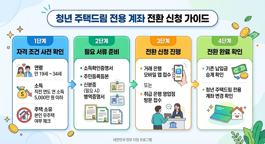 청년 주택드림 청약통장 가입조건 및 전환방법 확인하기