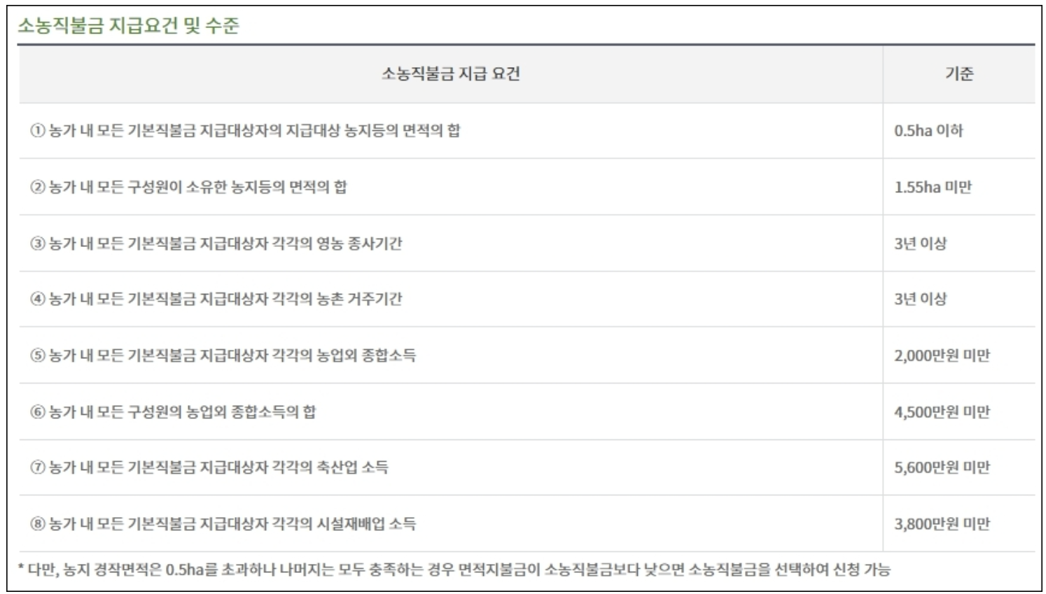 소농직불금 신청자격