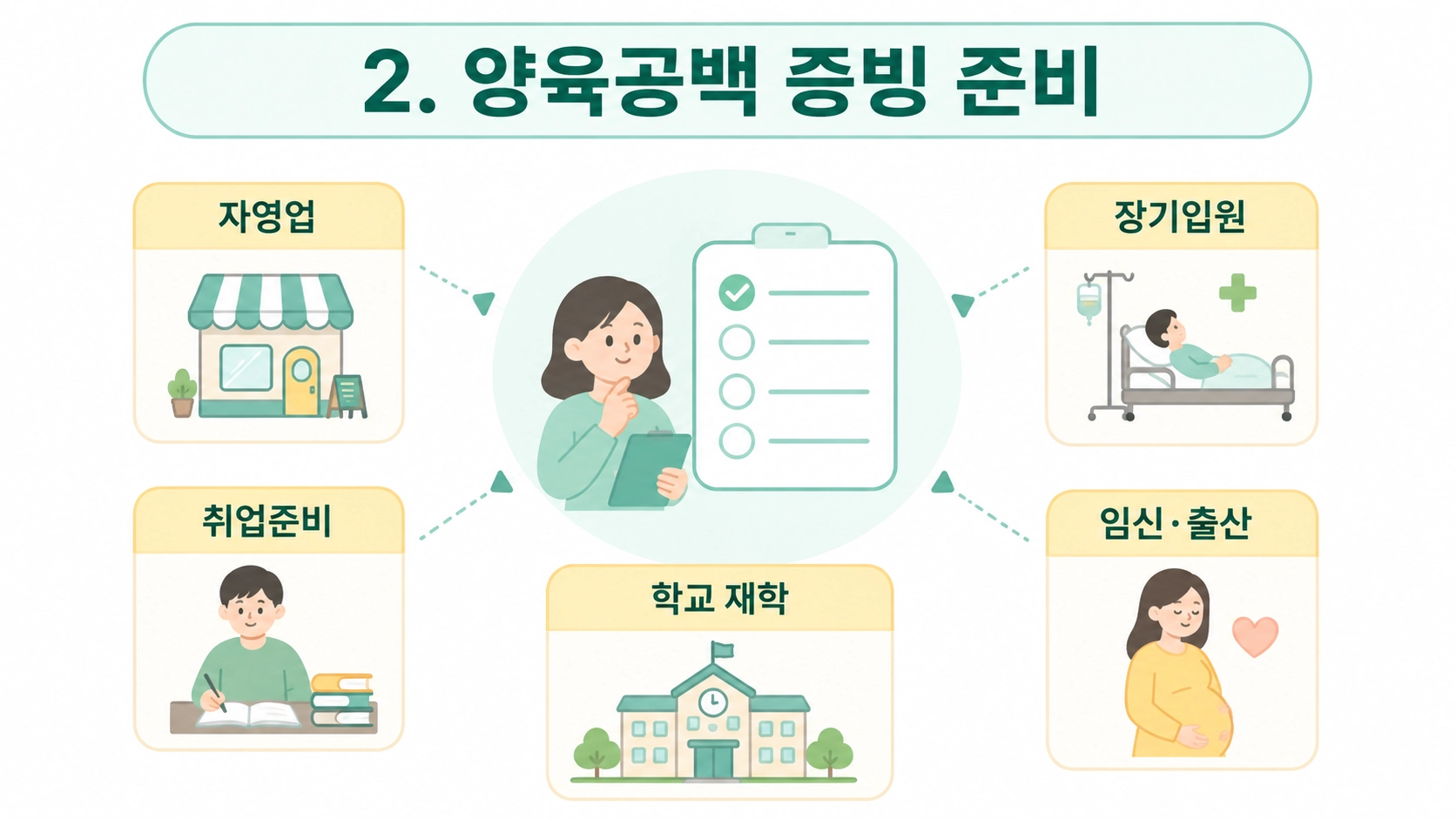 양육공백 증빙 준비에서 자영업·취업준비·재학·장기입원·임신출산 사유를 확인하는 구성