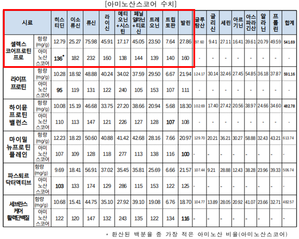 ๋
ธ์ธ ๋จ๋ฐฑ์ง๋ณด์ถฉ์ ๋น๊ต ์ถ์ฒ, ์
๋ ์ค ์ฝ์ดํ๋กํด vs ํ์ด๋ฎจ ํ๋กํด๋ฐธ๋ฐ์ค