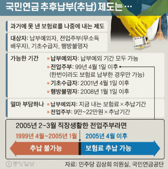 국민연금 수령액 늘리는 법: 추후 납부 효과