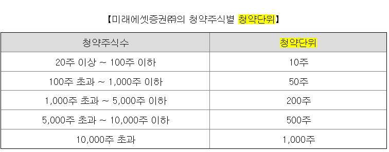 리브스메드 청약단위