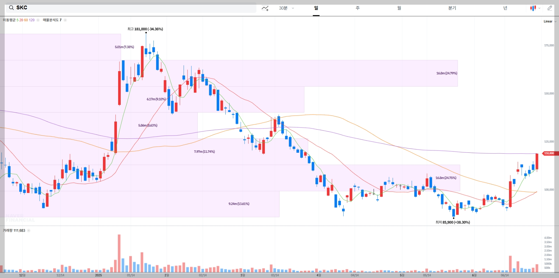 SKC 현재 주가 차트