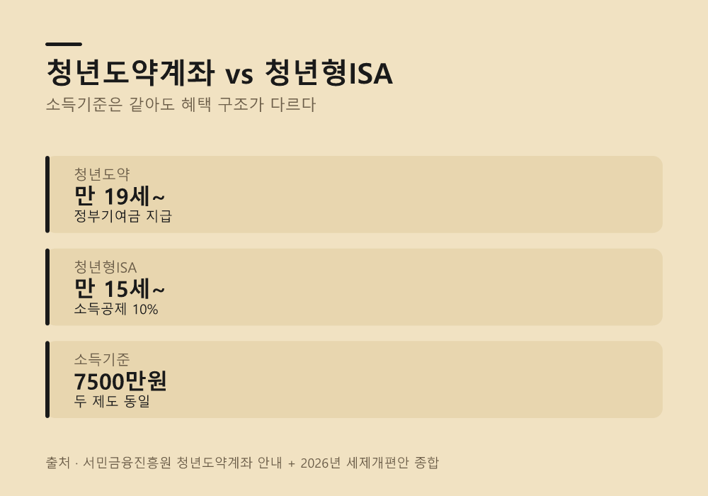 청년도약계좌와 비교할 때 무엇이 다른가?