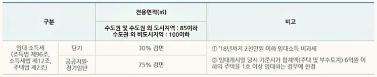 주택임대사업자 혜택-임대소득