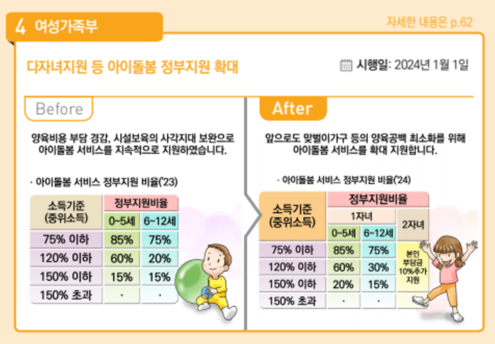 2024 달라지는 정책