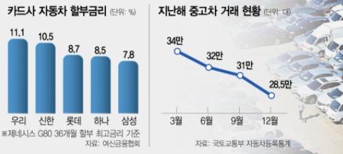 현재_자동차_구매_금융사_할부_금리표