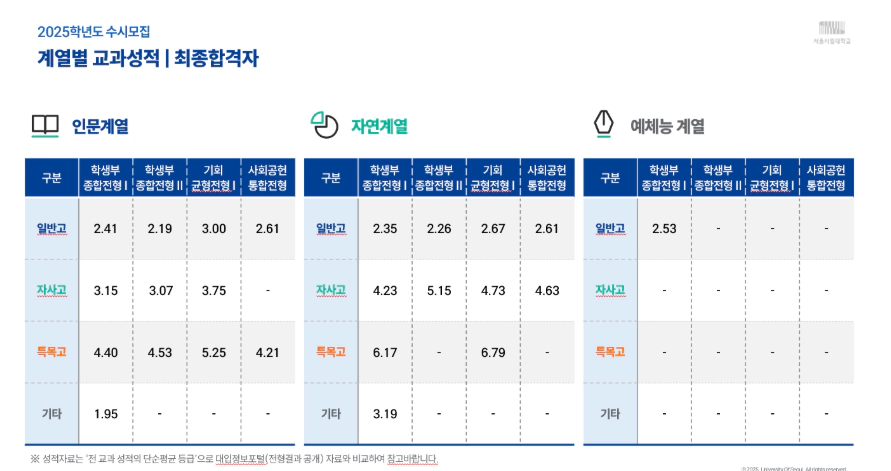 서울시립대 일반고 특목고 합격자 비율 5