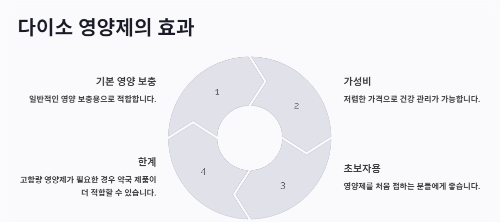 다이소 영양제, 정말 효과 있을까?