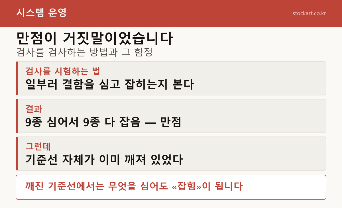 검사를 검사하는 방법 — 일부러 결함을 심고 잡히는지 본다, 9종 다 잡혔으나 기준선 자체가 이미 깨져 있었다