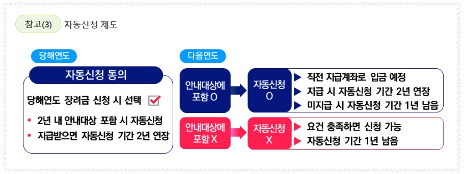 근로장려금 자격과 신청방법