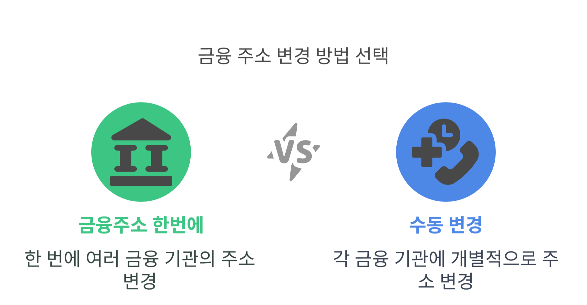 &lsquo;금융주소 한번에&rsquo; 서비스로 일괄 변경하기