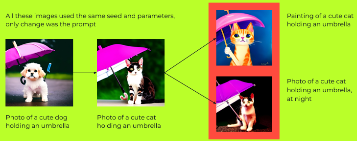 씨드를 고정하고 프롬프트를 변경하며 비교해 본 결과