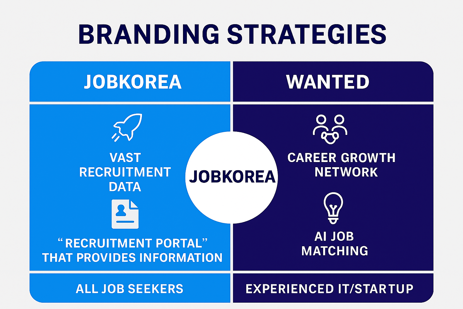 브랜딩 전략 비교표