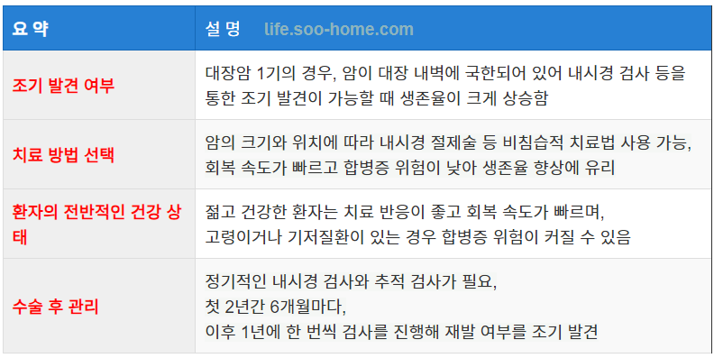 생존율에 영향을 미치는 요인