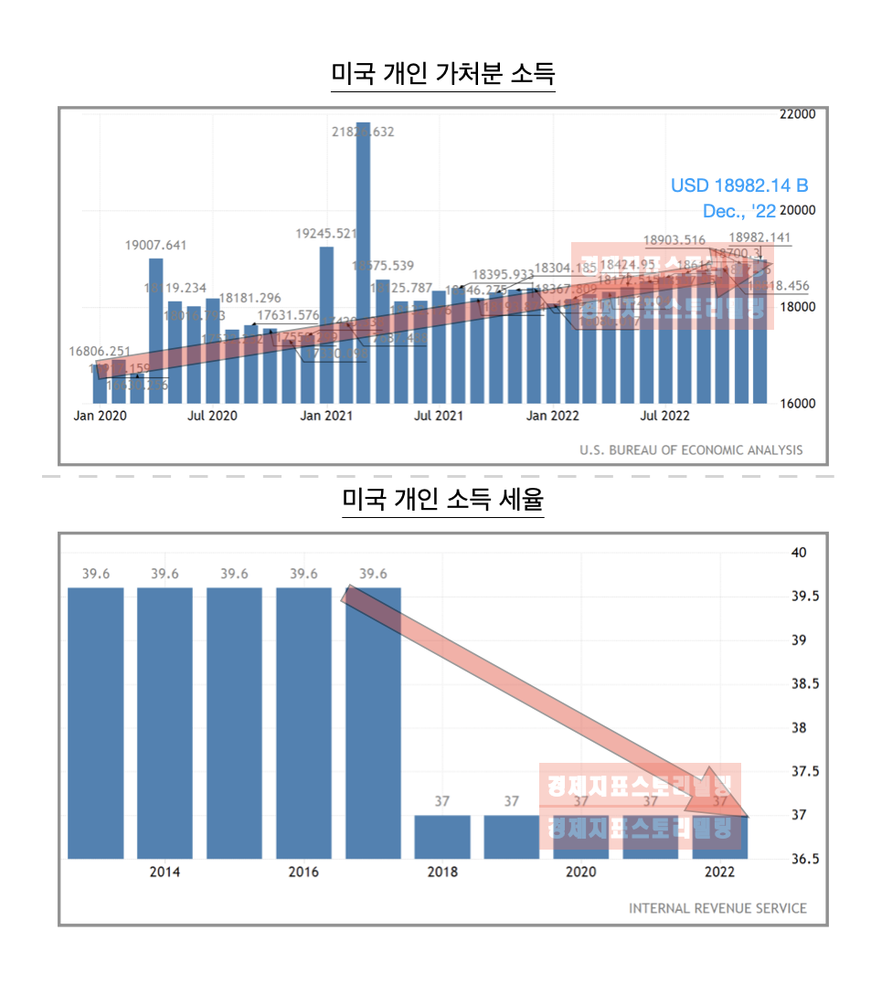 2023년 경기침체 미국 경제 정책 분석