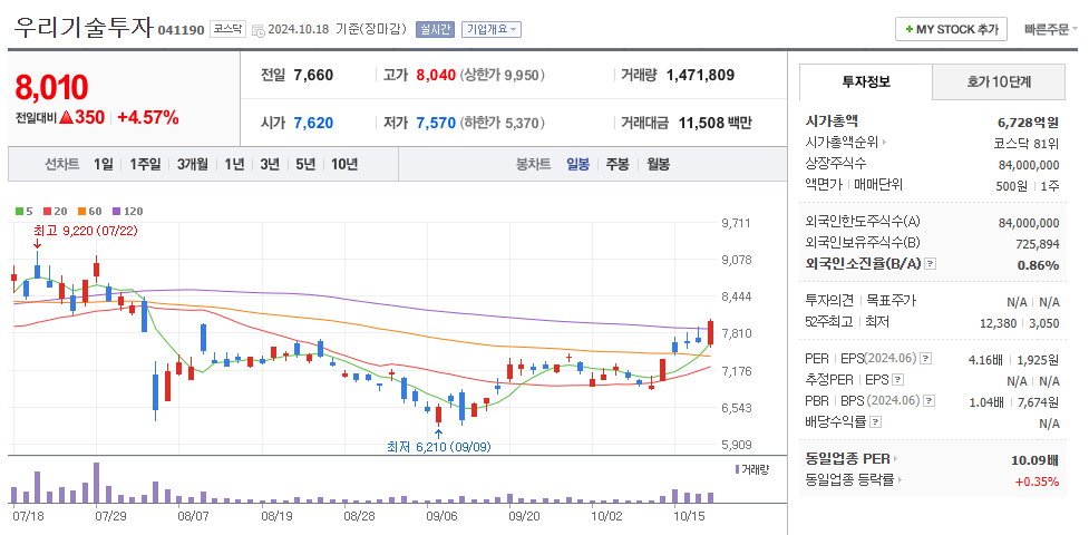 우리기술투자 일봉차트