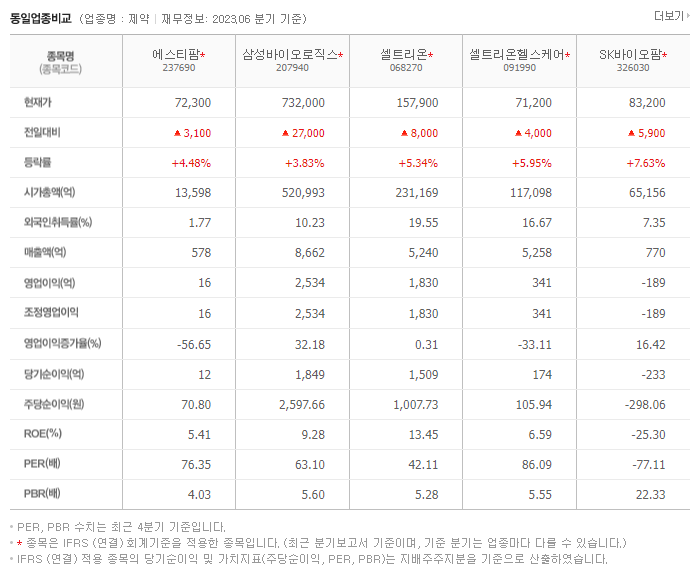 에스티팜_동종업비교자료