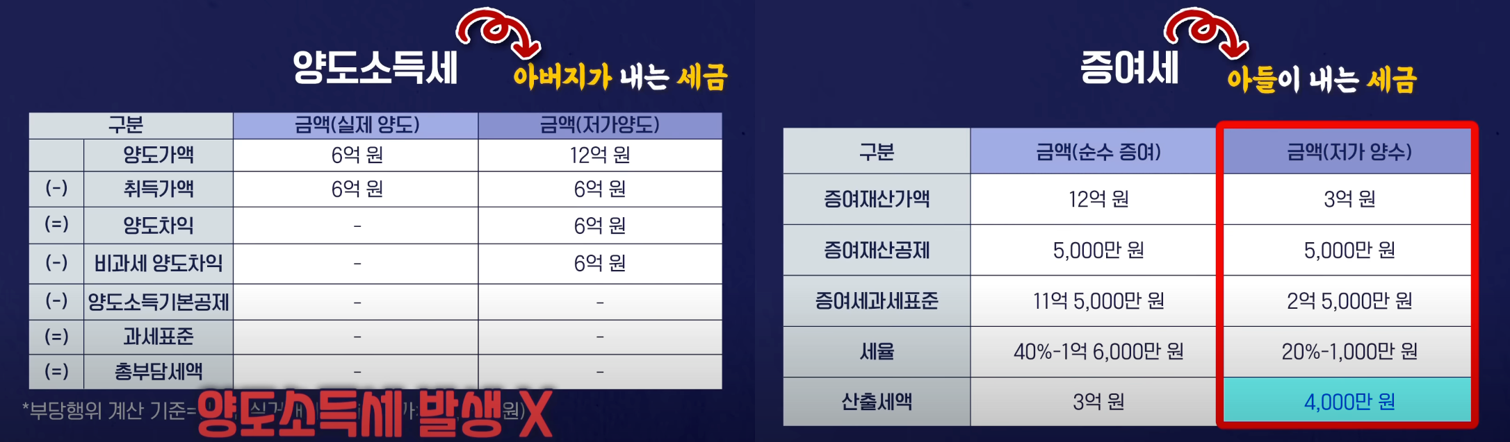 저가양도 사례에 따른 아버지와 아들의 세금