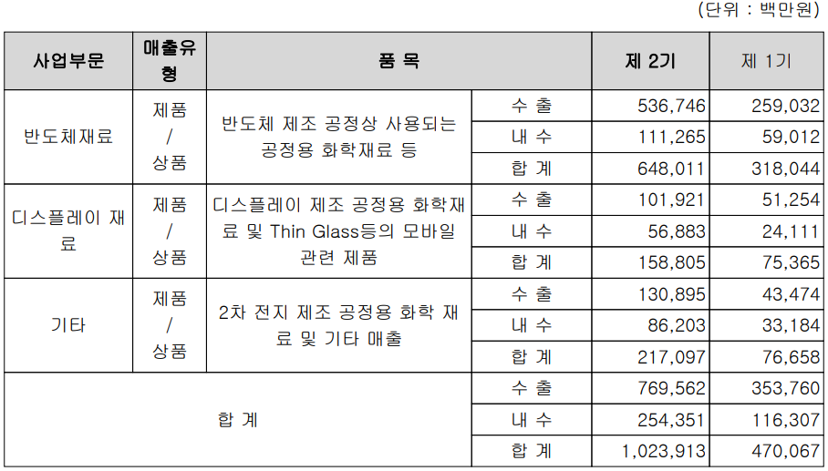 솔브레인 - 실적 구분 현황(2021년 4분기)