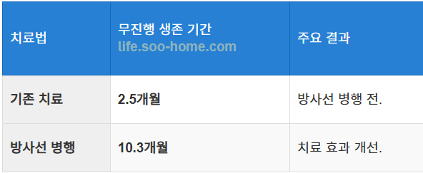 새로운 치료법의 효과