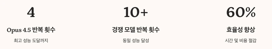 자기 개선 에이전트 수치 정리