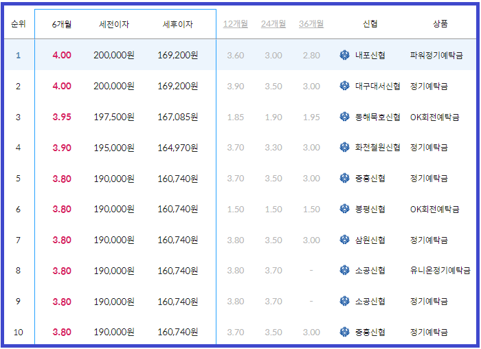 정기예금 금리 이율