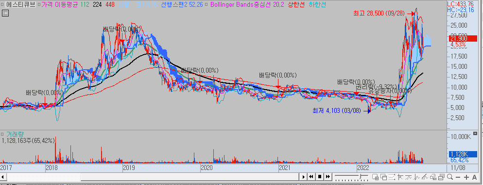 에스티큐브 차트