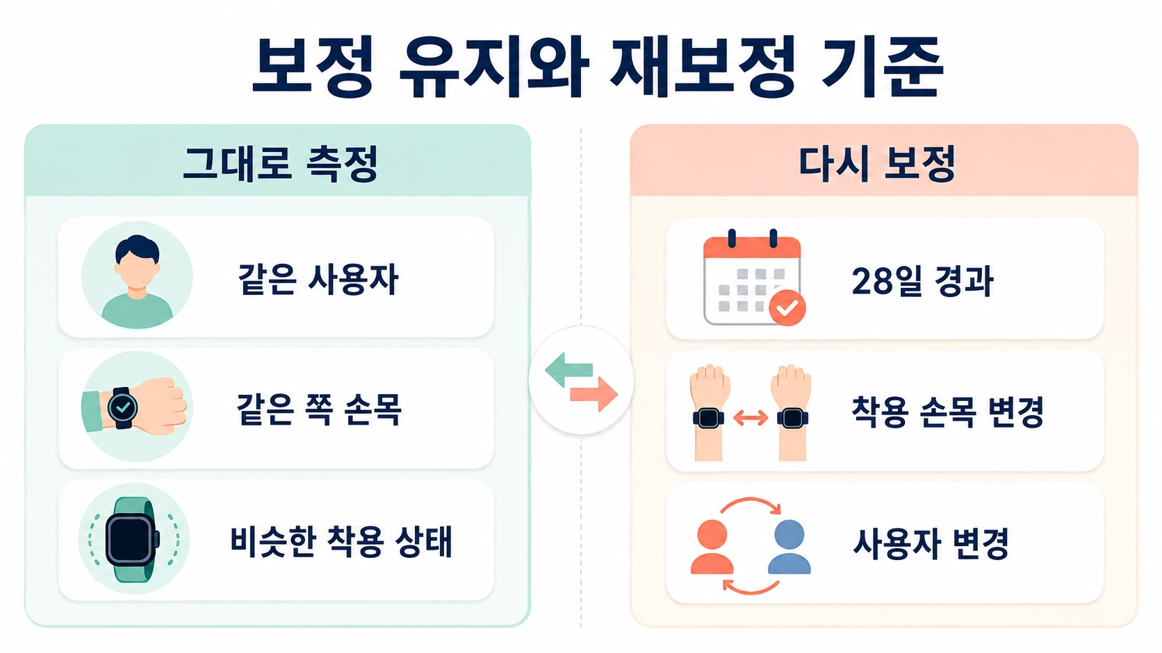 같은 사용자와 같은 손목이면 보정을 유지하고 28일 경과나 사용자 변경 시 다시 보정하는 기준