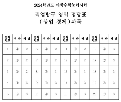 4) 상업 경제 과목 정답표와 예상등급컷