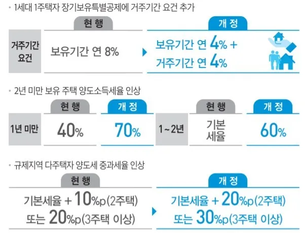 일시적 1가구2주택 양도세 면제 기간 3년