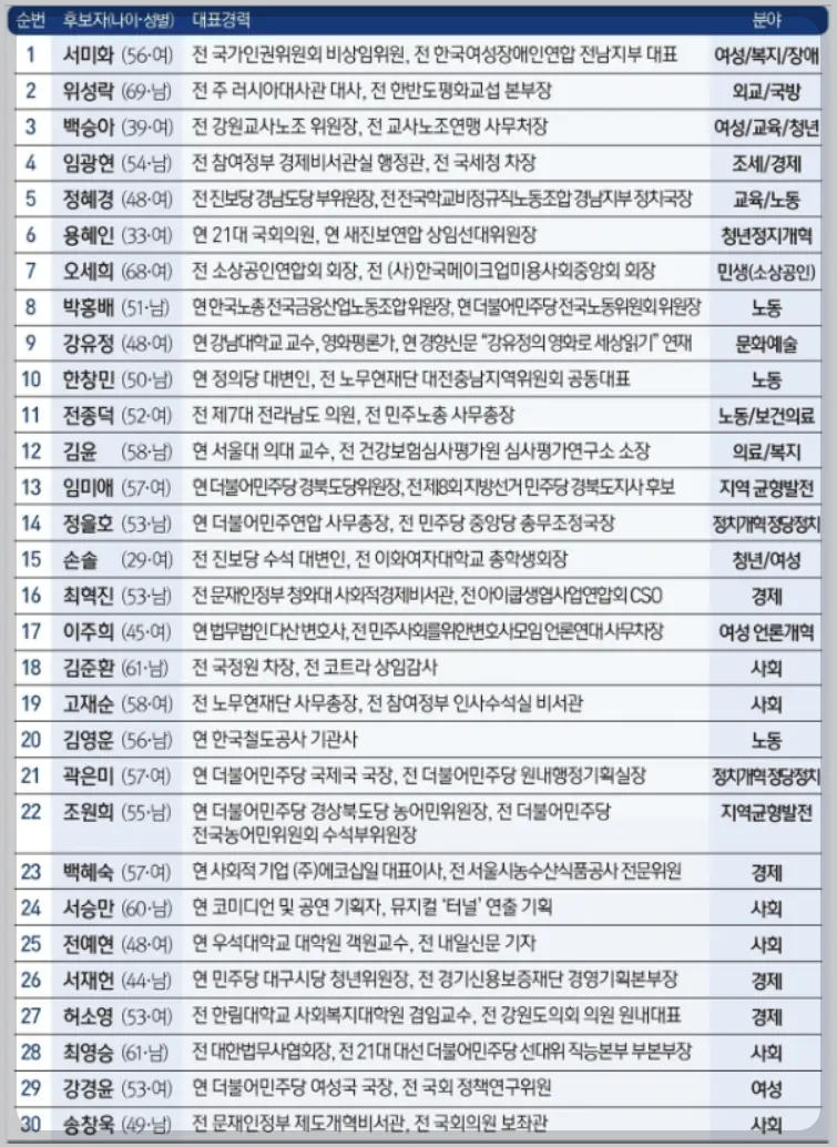 더불어민주연합 비례대표 순번