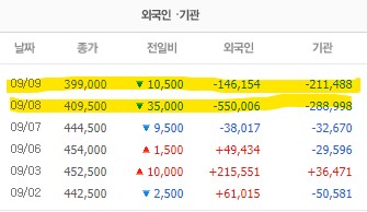 카카오,네이버 주가 하락