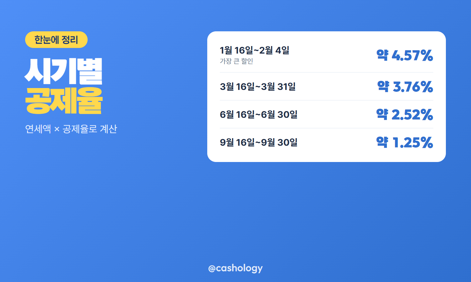자동차세 연납 신청 시기별 할인율 비교표