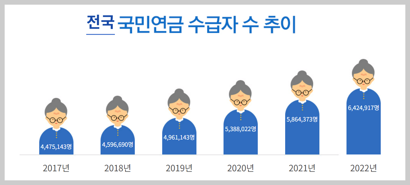 국민연금 지급 통계