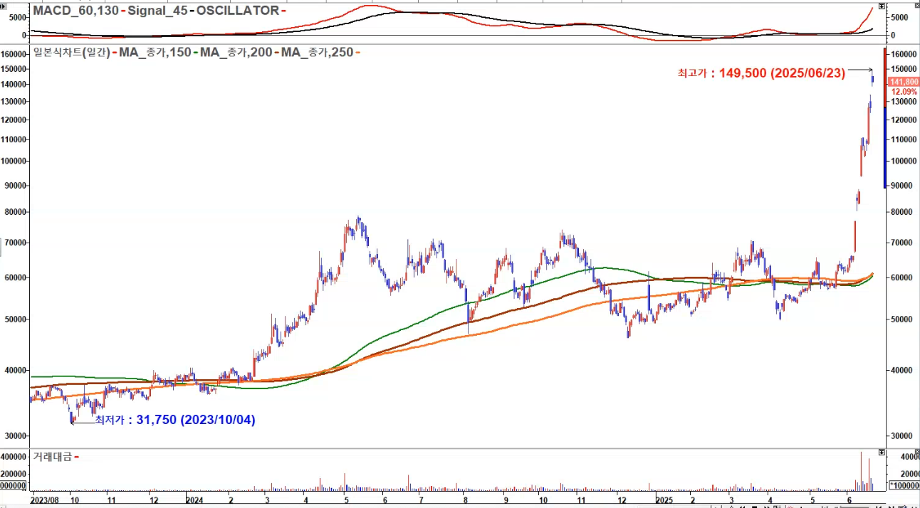 풍산 일봉 신고가