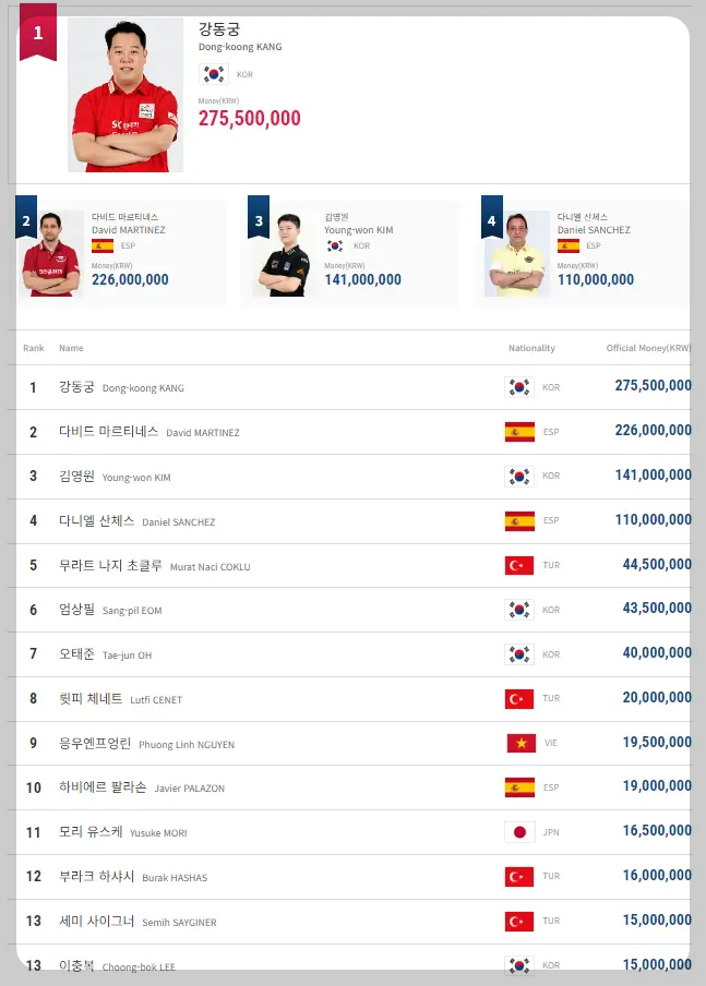 PBA 상금 랭킹