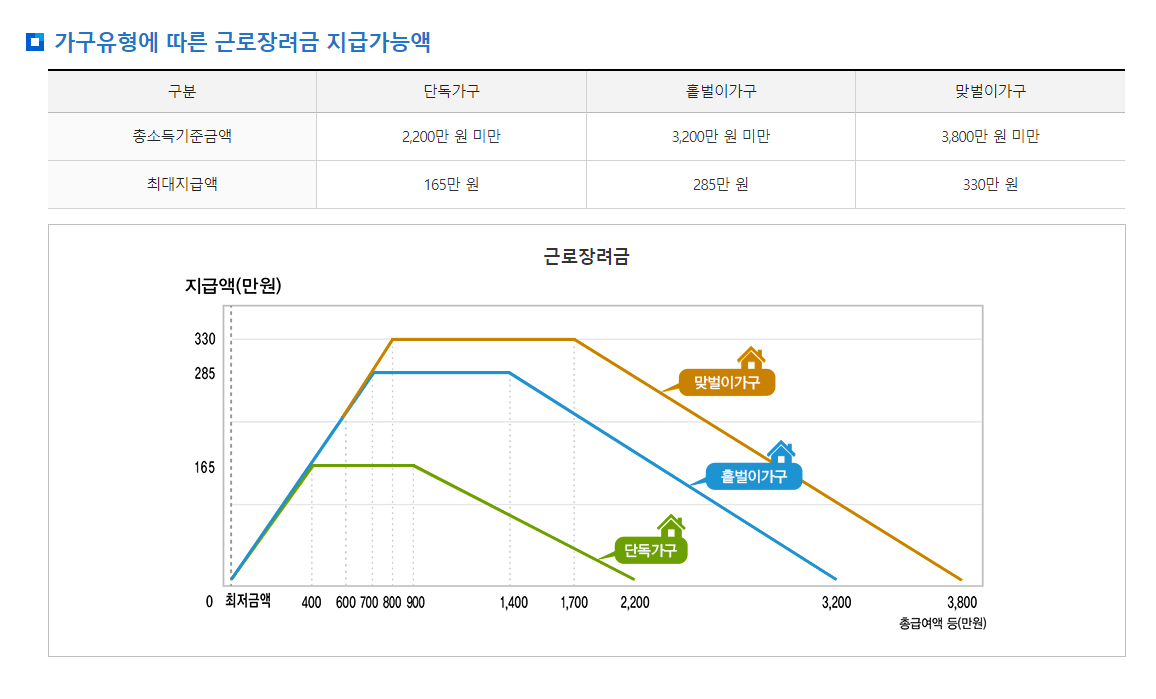 2024년 근로장려금 공무원 가능여부