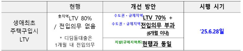 생애최초주택구입시LTV축소