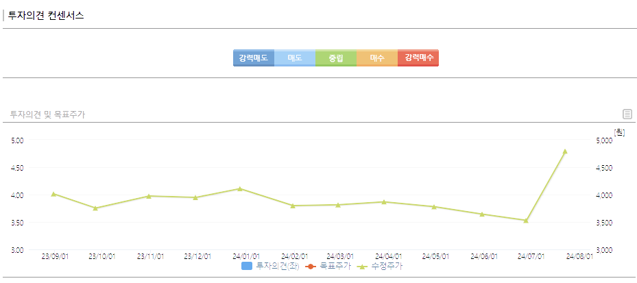 현대약품 주가 전망 목표주가