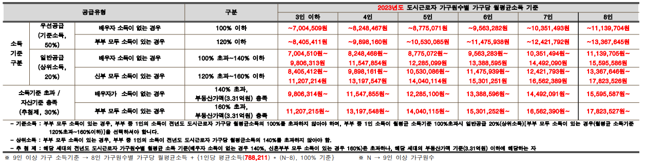 특별공급 생애최초 신혼부부 신생아 청년 다자녀 노부모 중소기업 자격 조건 소득 기준
