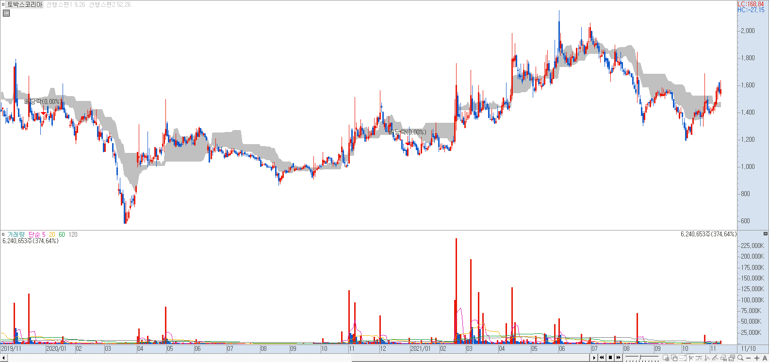 일목균형표를 변형한 구름대 모양의 차트 예시