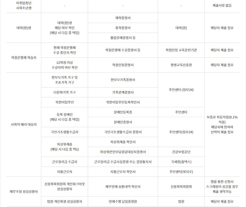 햇살론유스 대출심사 제출서류2