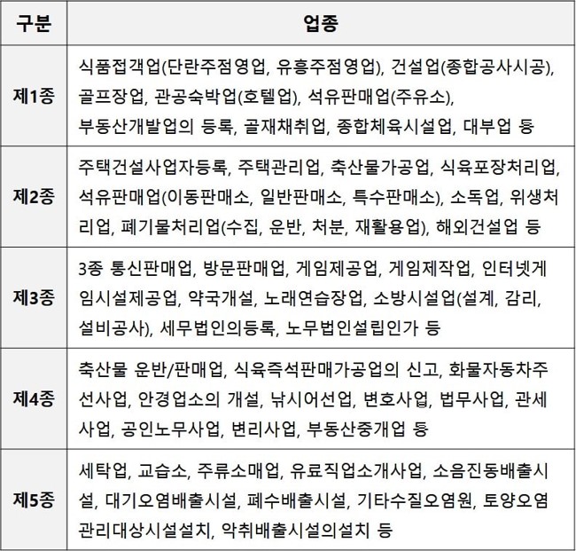 면허종류와 규모에 따른 업종 구분