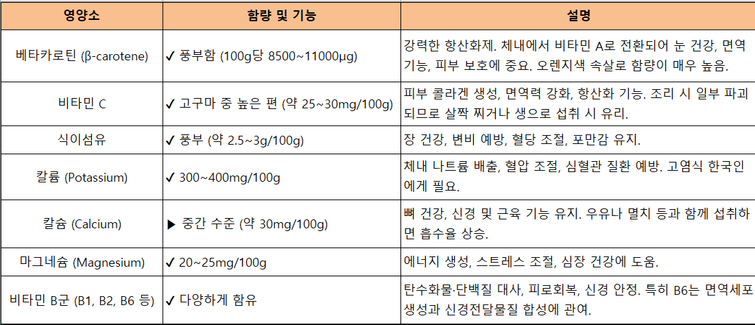 파파얌 고구마의 영양소