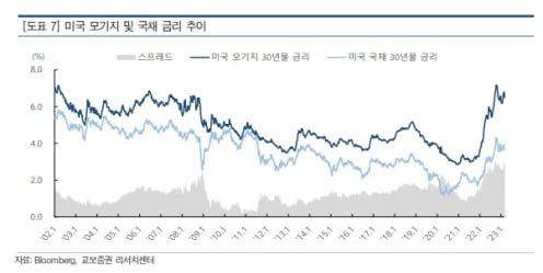 미국 모기지 및 국채 금리 추이